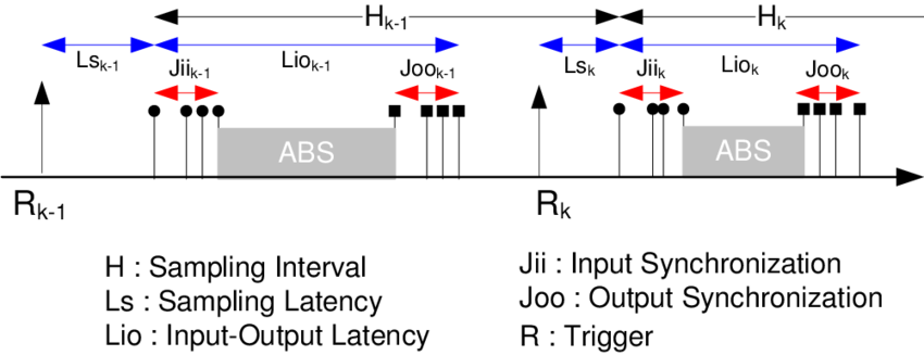 Timing Model Of The Abs - Diagram (850x327), Png Download