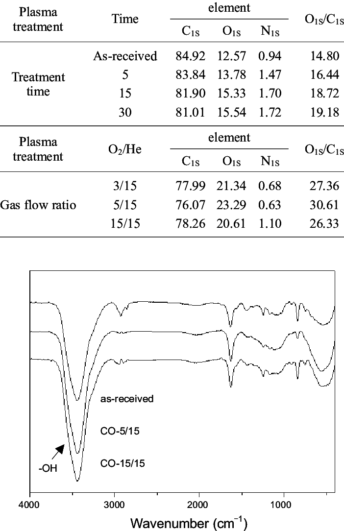 Chemical Compositions Of The Plasma Treated Carbon - Number (702x1084), Png Download