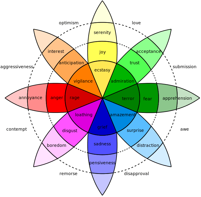 5 Psychology-based Design Tips To Improve Engagement - Wheel Of Emotions (591x599), Png Download