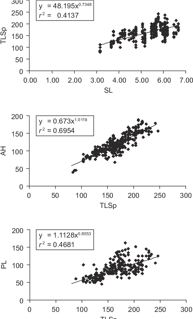 Diagrams Of Dispersion Of Empirical Points For The (679x1076), Png Download