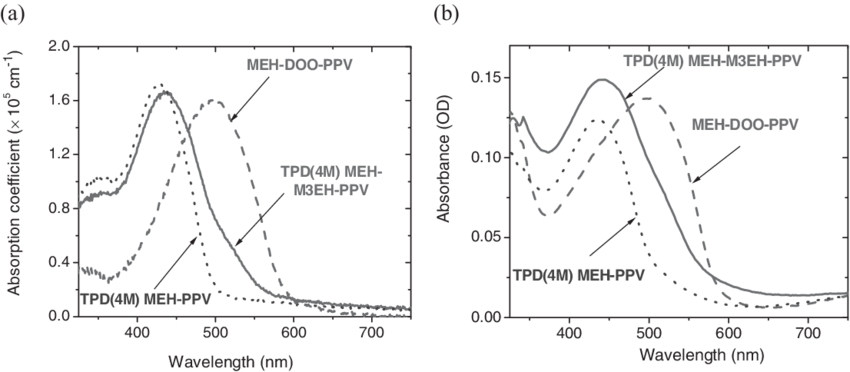 A) Absorption Spectra Of The Three Meh-ppv Polymers: (850x372), Png Download