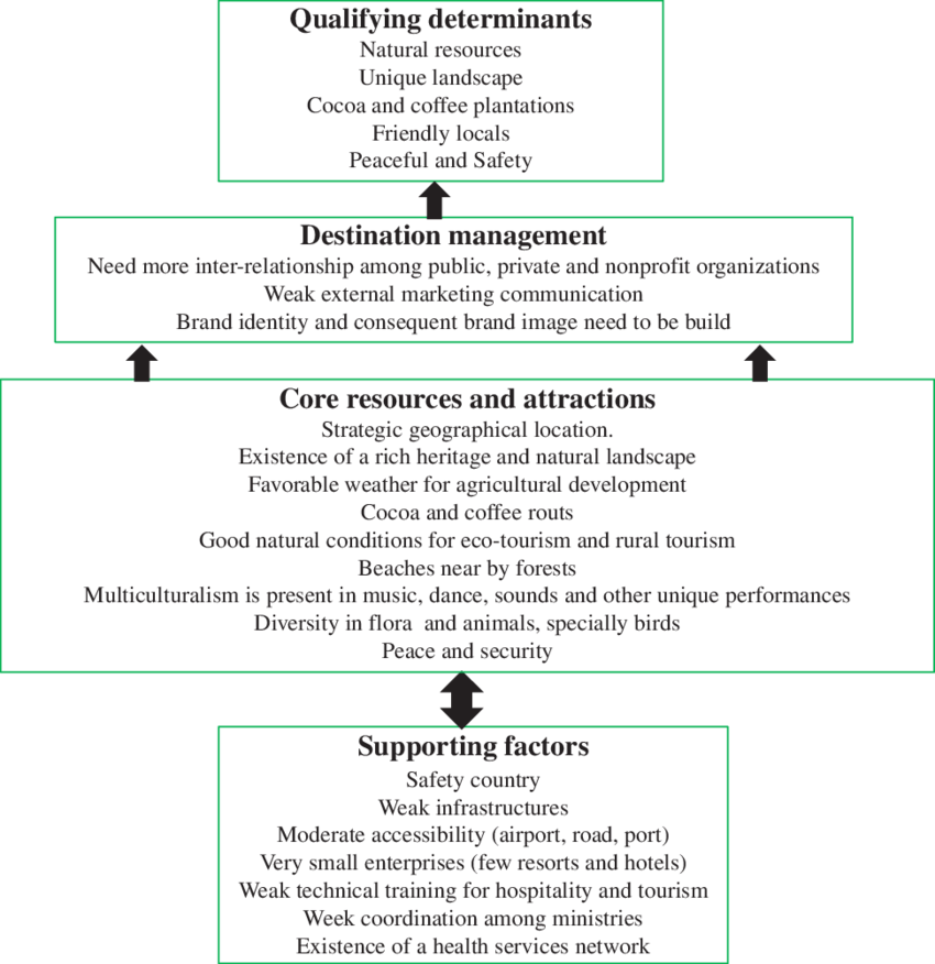 São Tomé And Príncipe Tourism Competitiveness Framework (850x876), Png Download