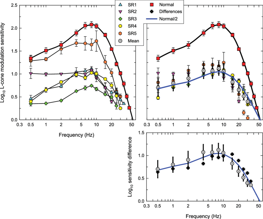 Log 10 L-cone Modulation Sensitivities Measured By (850x708), Png Download
