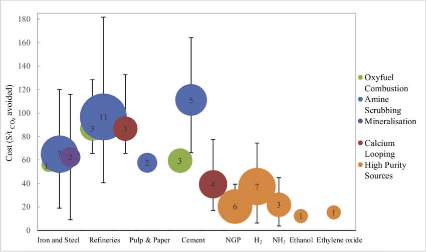 Mean Costs Of Technologies On Different Industries (850x503), Png Download