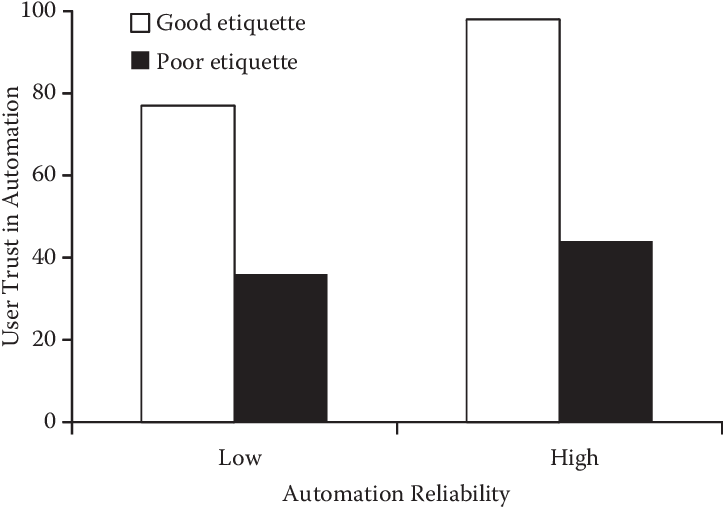 2 Effects Of Automation Etiquette And Automation Reliability (725x517), Png Download