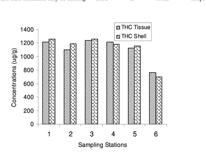 Relationship Between Concentrations Of Pb In Tissues (850x628), Png Download