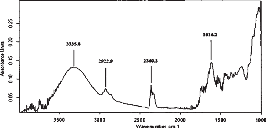 Ftir Analysis Of Dry Walnut Shells (850x410), Png Download
