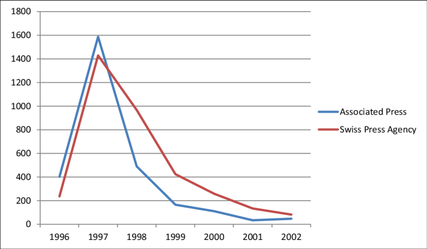 Number Of News Stories Produced About The Holocaust (850x496), Png Download