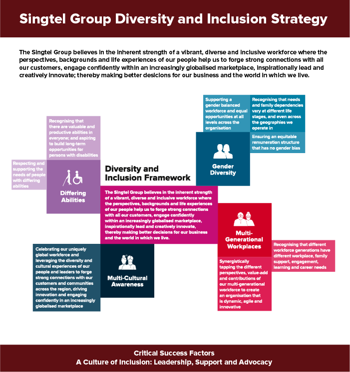 The Singtel Group Code Of Conduct For Employees Governs (701x746), Png Download