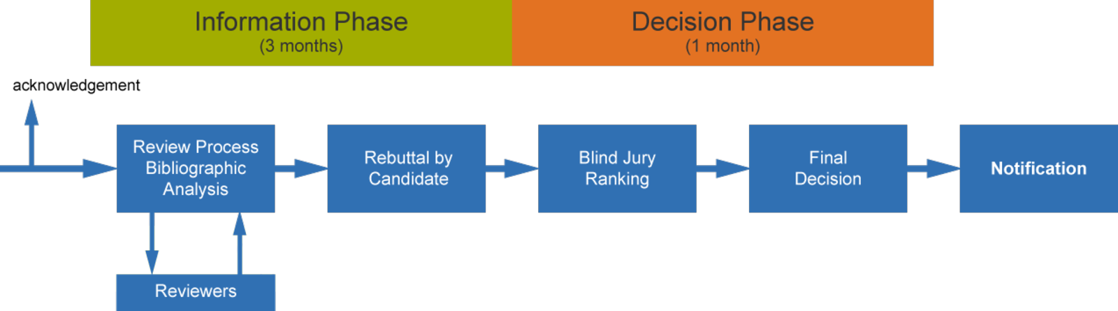 Overview Over The Evaluation Process For Tum-ias Fellowships (1600x445), Png Download