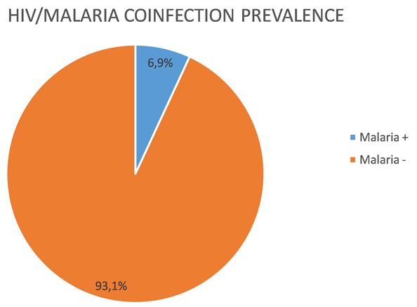 Hiv/malaria Co-infection Prevalence (903x436), Png Download