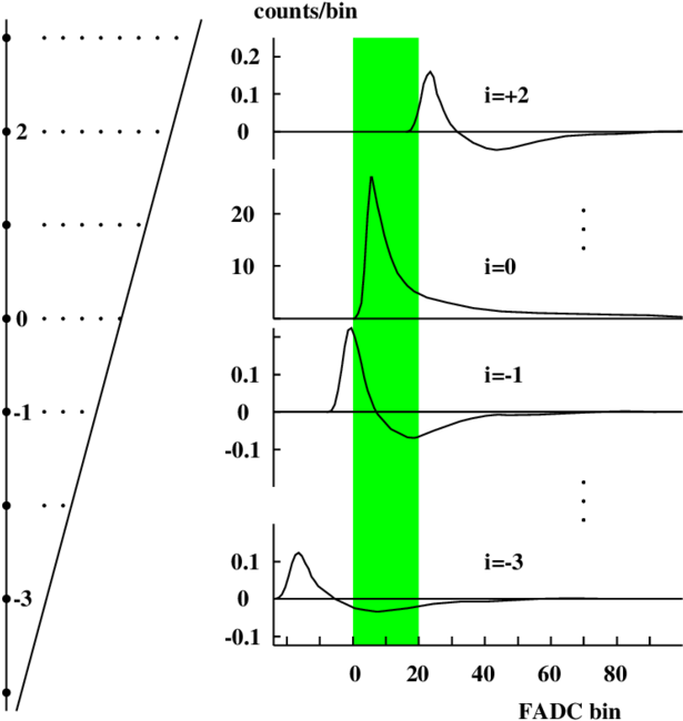 Drift Time Of A Straight Track (inclined Line) As A (850x850), Png Download
