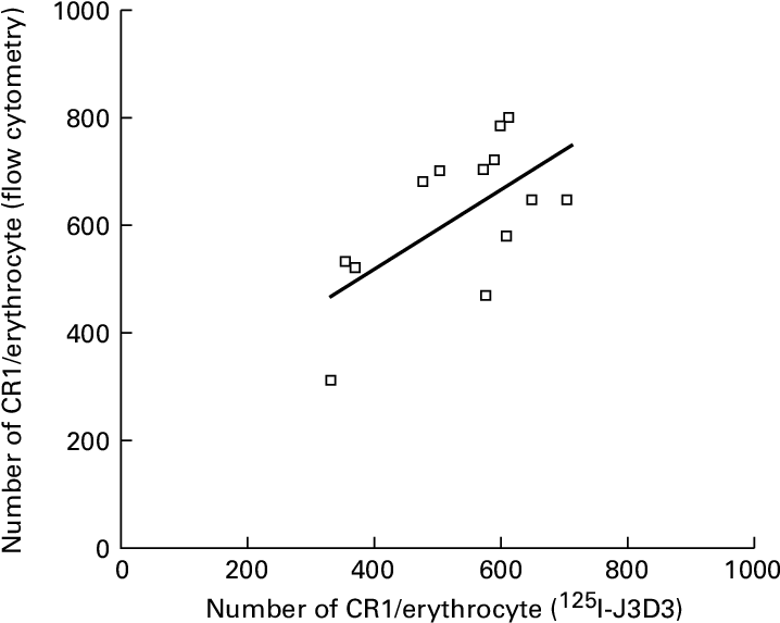 Correlation Between Cr1 Number Assayed By 125 I Labelled (718x582), Png Download