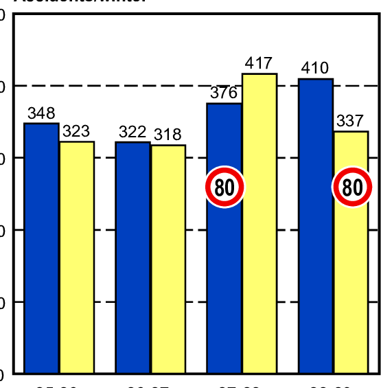 Number Of Accidents On Roads With Lower Speed Limits (555x565), Png Download