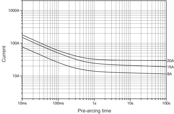 Representative Pre Arcing Time Current Characteristics (736x480), Png Download
