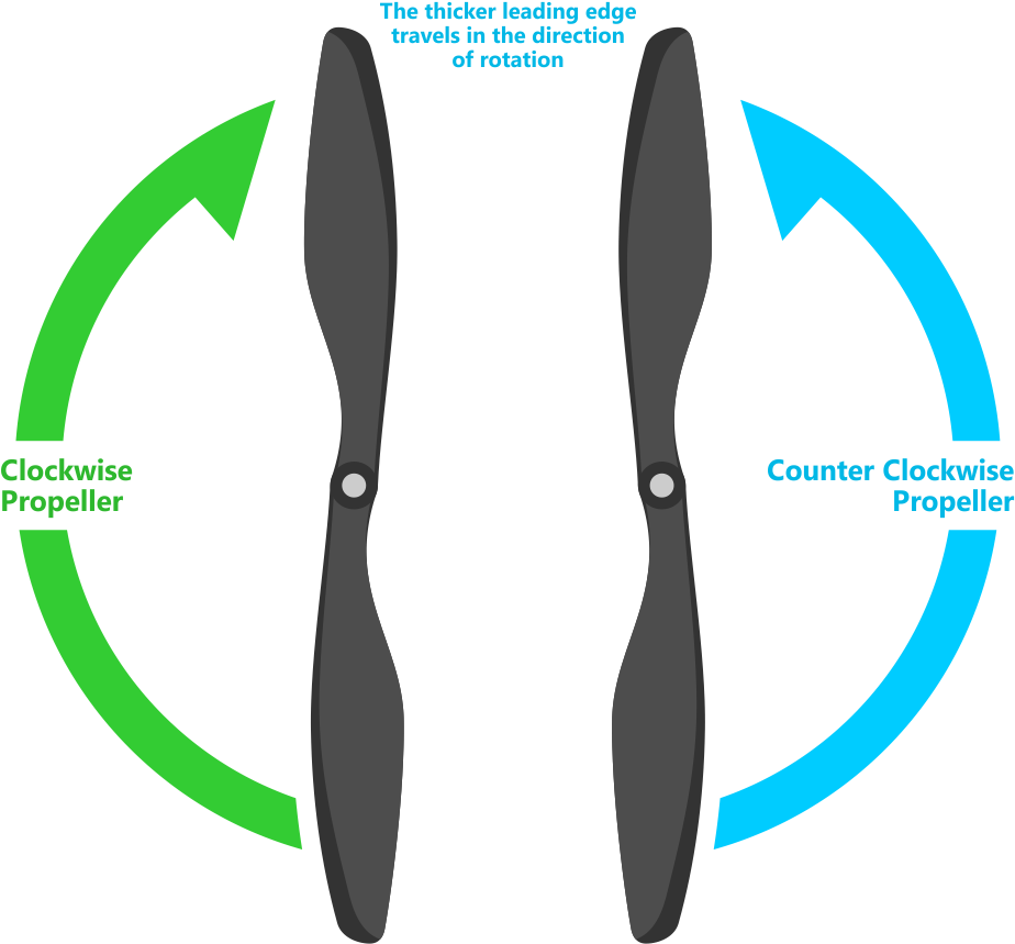 Recognizing Clockwise And Counterclockwise Propellers¶ (942x873), Png Download