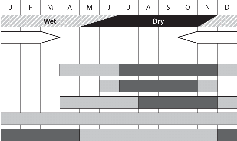 Seasonal Calendar Showing Generalised Dry Wet And Hungry (783x467), Png Download
