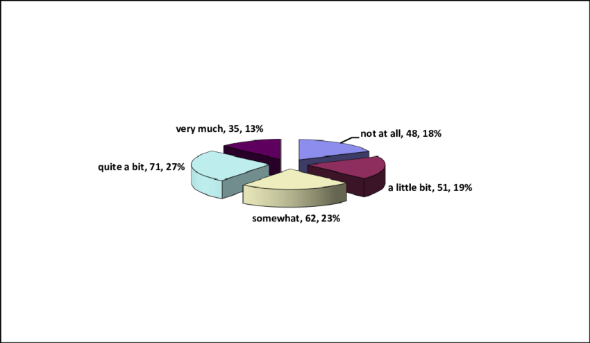 Distribution Of The Patients Feel Always Worried About (850x494), Png Download