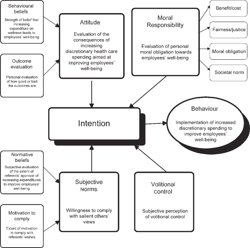 Tpb Applied To Employees' Health Promotion (850x843), Png Download