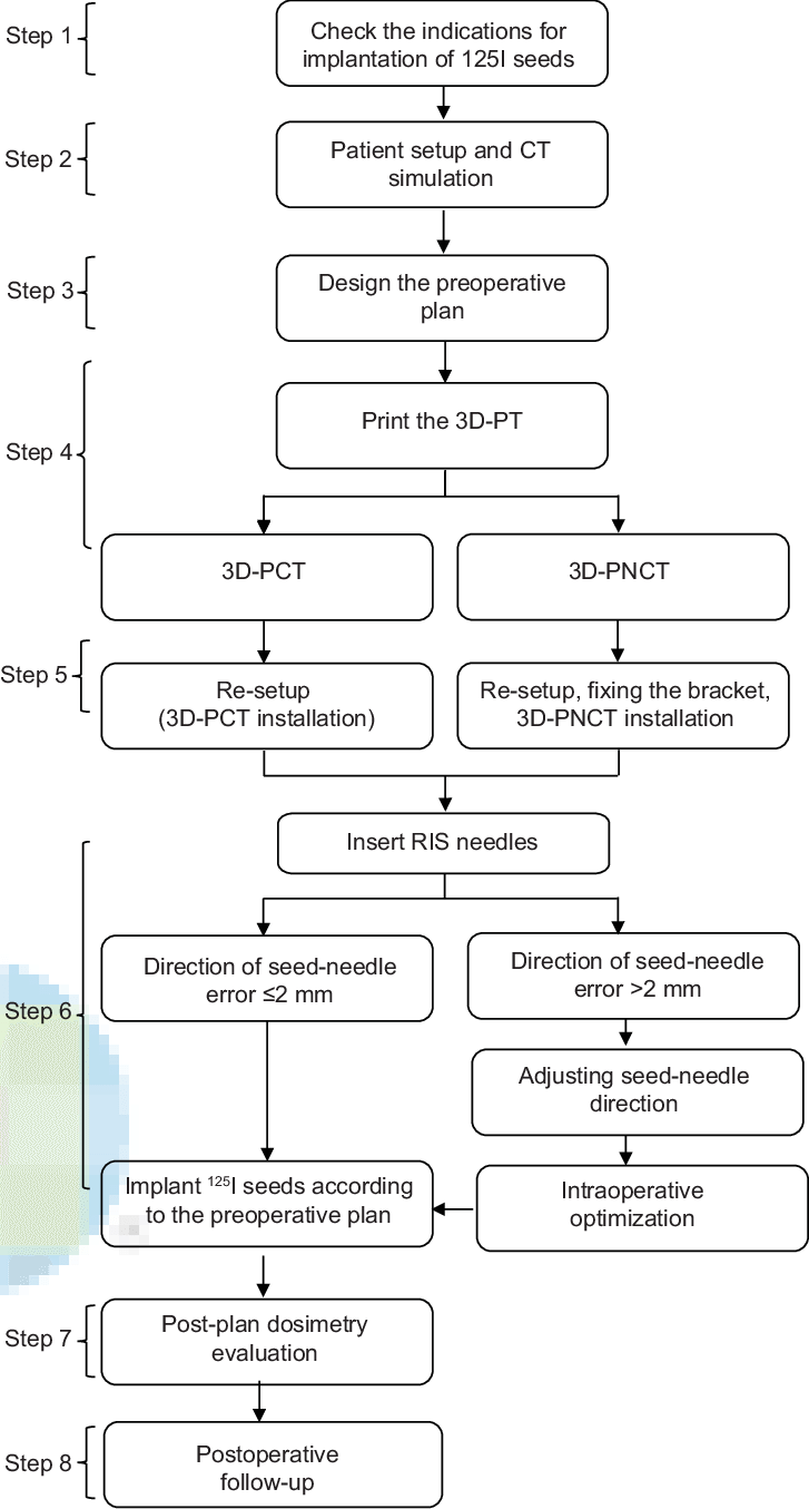 Flowchart Showing 3d Pt Assisted Ct Guided Implantation (727x1355), Png Download