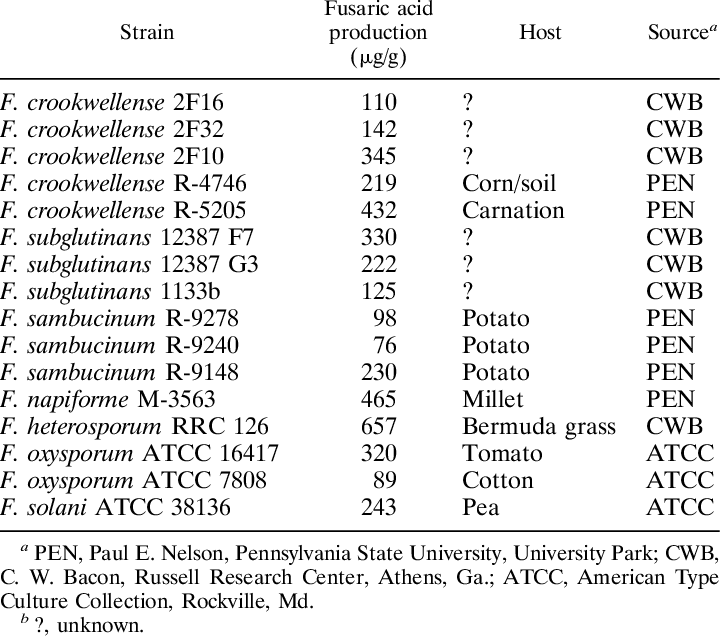 Production Of Fusaric Acid By Species Of Fusarium On (720x637), Png Download