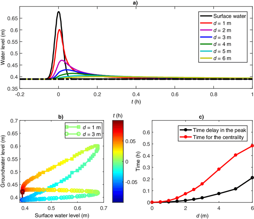 Measured Groundwater Table Variations In The Sand Flume (850x733), Png Download