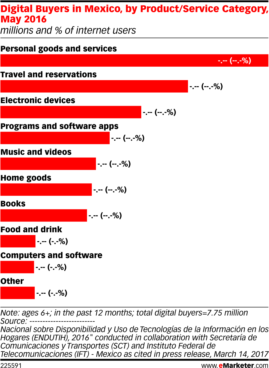 Digital Buyers In Mexico, By Product/service Category, (1039x1421), Png Download