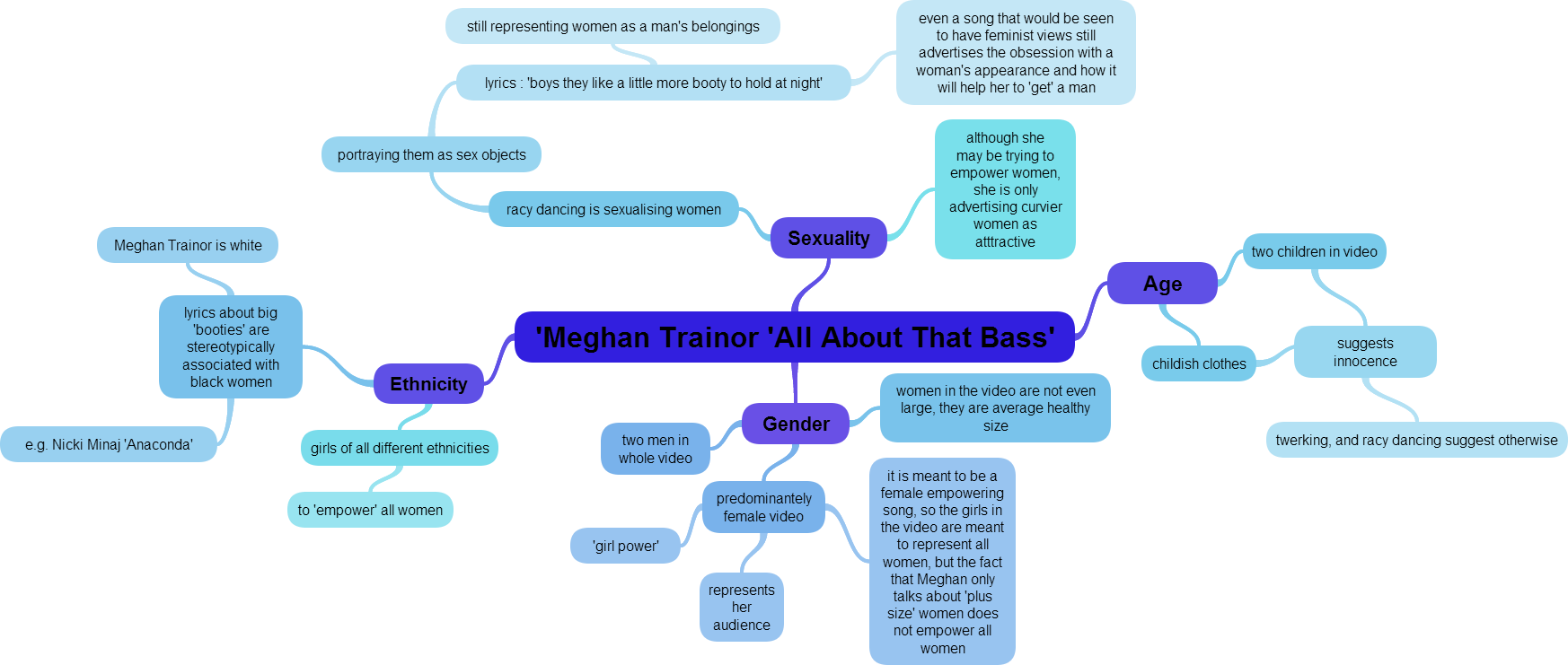 Meghan Trainor 'all About That Bass' Mind Map (1746x741), Png Download