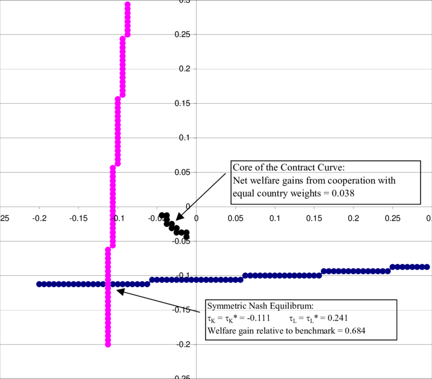 Reaction Curves For Symmetric Tax Competition Game (850x746), Png Download