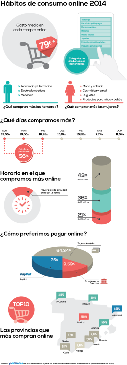El Auge Del 'e-commerce' Y Los Hábitos De Consumo 'on (487x1324), Png Download