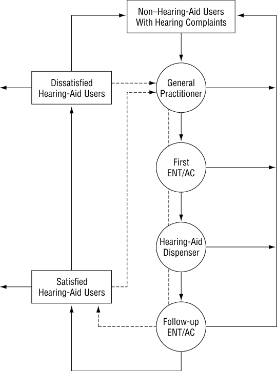 A Model Of Hearing-aid Fitting In The Netherlands (540x724), Png Download