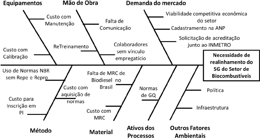 Diagrama De Causa E Efeito Do Setor De Biocombustíveis (850x478), Png Download