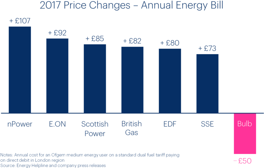 Bulb Price Wholesale Cost Of Energy (1000x613), Png Download