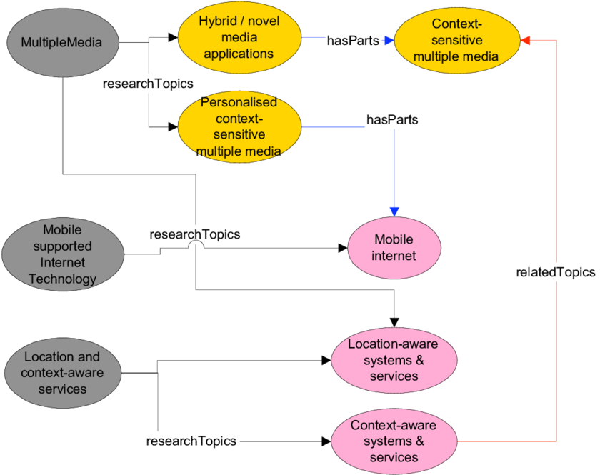 An Example Of The Relations Of Portal Topics And Research (850x668), Png Download