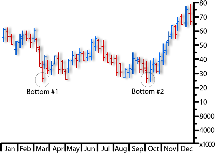 Double Bottom (700x700), Png Download