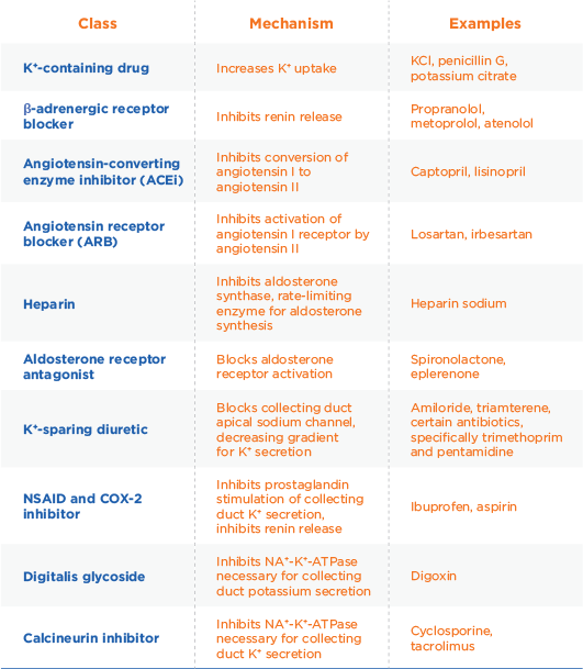 Medications Associated With Hyperkalemia1 This Table (531x609), Png Download