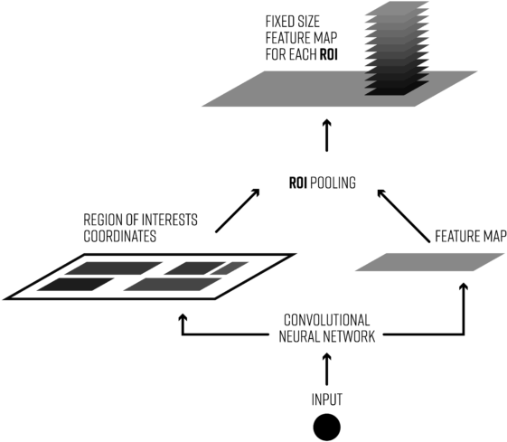 Object Detection Pipeline Wit Region Of Interest Pooling (1024x576), Png Download