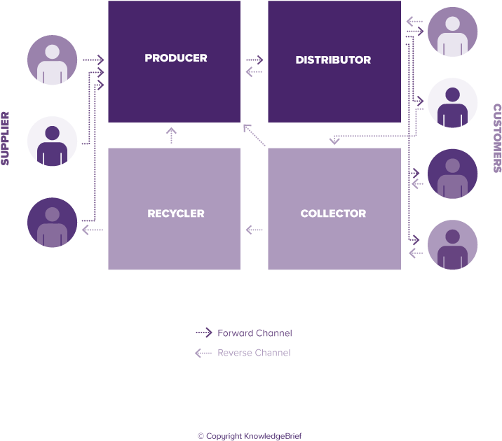 Reverse Supply Chain / Reverse Logistics (859x859), Png Download