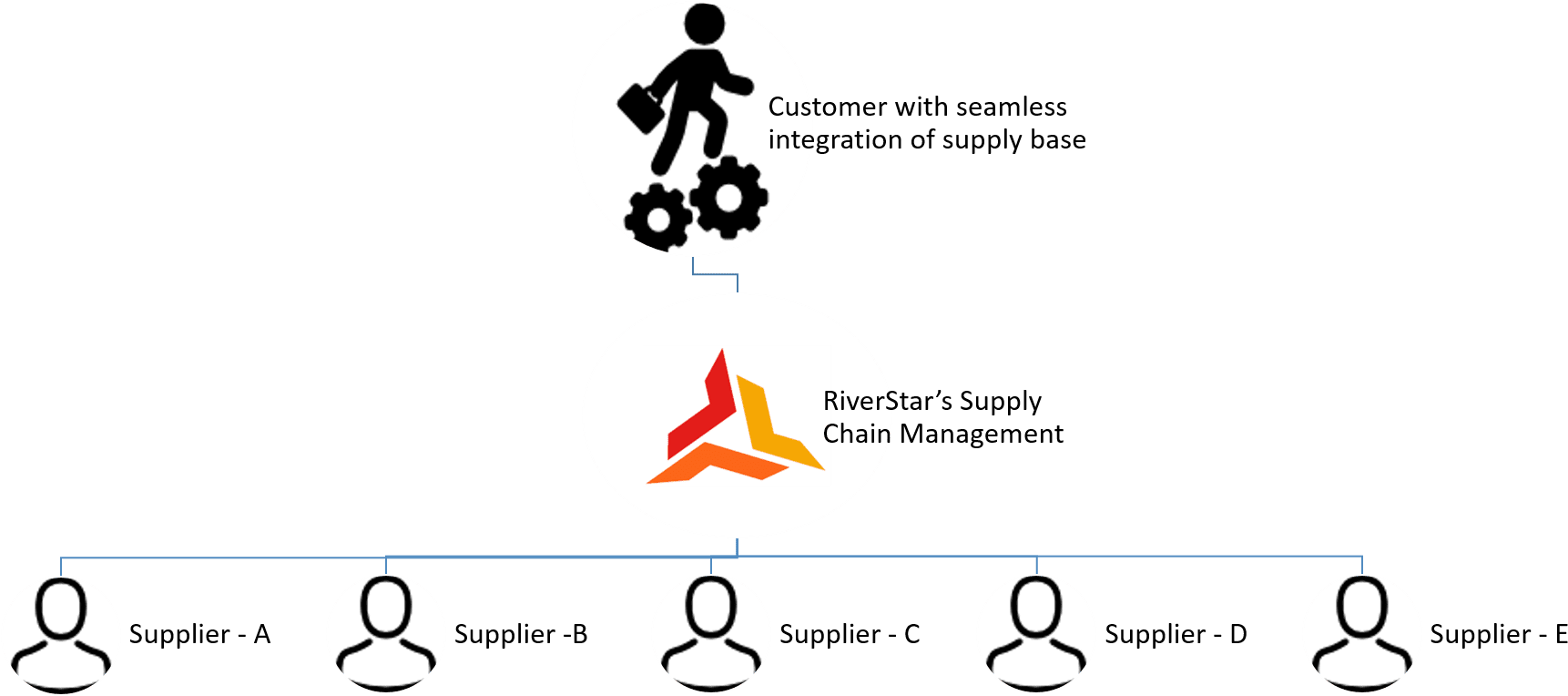 Riverstar Supply Chain Model (1755x1059), Png Download