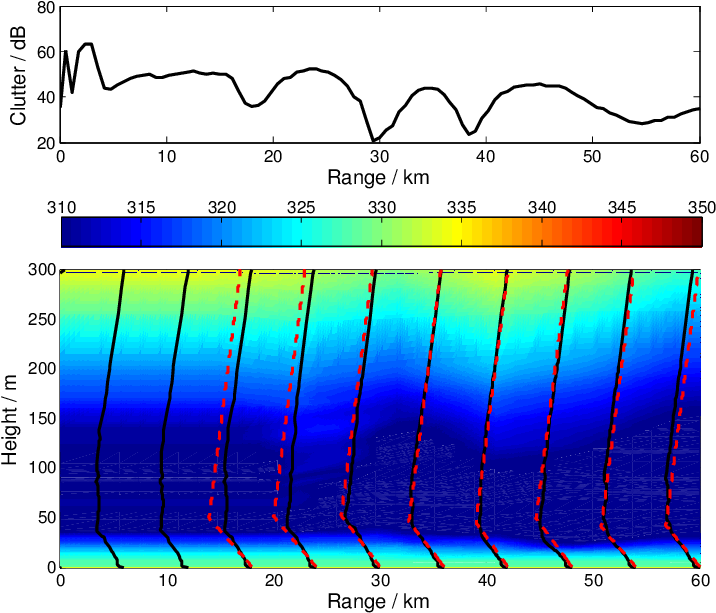 The Clutter Return Observed By The Radar Along Azimuth (723x628), Png Download