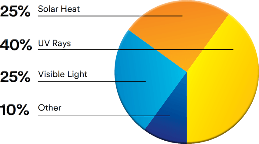 Causes Of Fading Pie Chart (848x473), Png Download