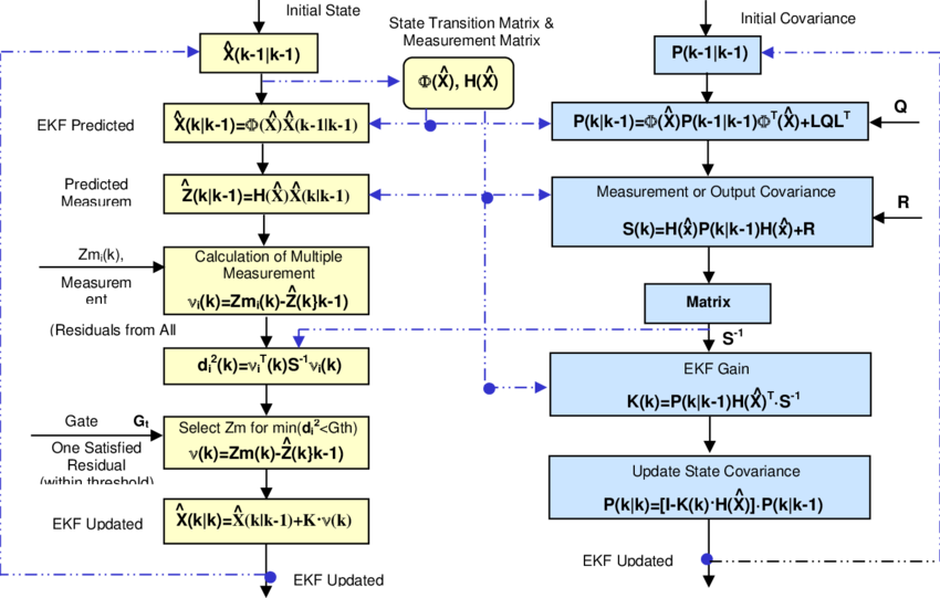 Ekf Processing Flow (850x541), Png Download