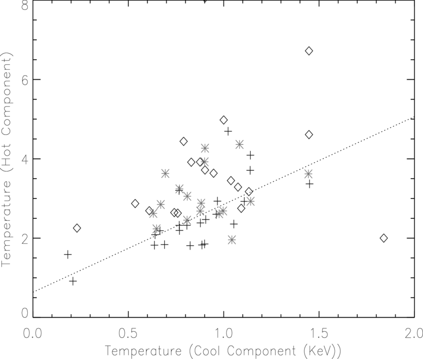 Scatter Plot Of The Temperature Of The Hot Coronal (850x722), Png Download
