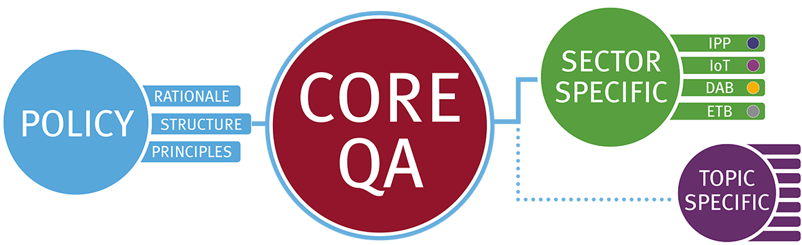 The Qa Guidelines Are A Set Of Statutory Guidelines (1158x354), Png Download