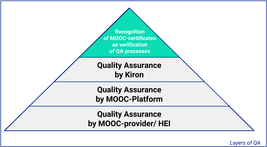 Layers Of Quality Assurance (919x510), Png Download