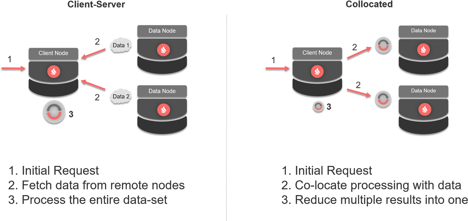As A Result, Ignite Scales Better And Minimizes Data (1600x757), Png Download