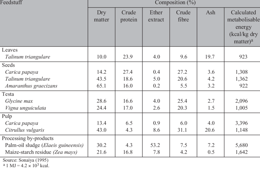 Composition Of Some Non-conventional Feedstuffs For (850x553), Png Download