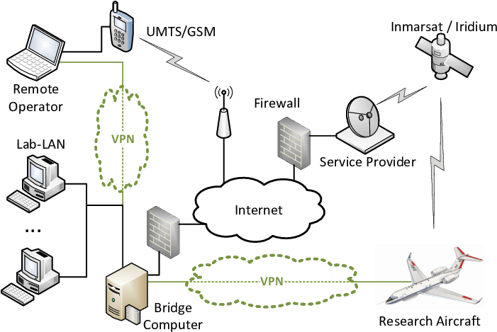 Global Network Topology Diagram Showing How The Data (706x538), Png Download
