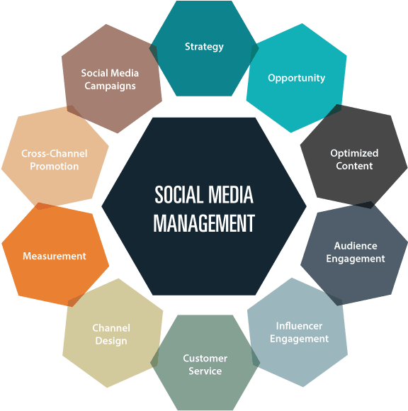 Do Social Media Management And Marketing At Best Price (585x589), Png Download