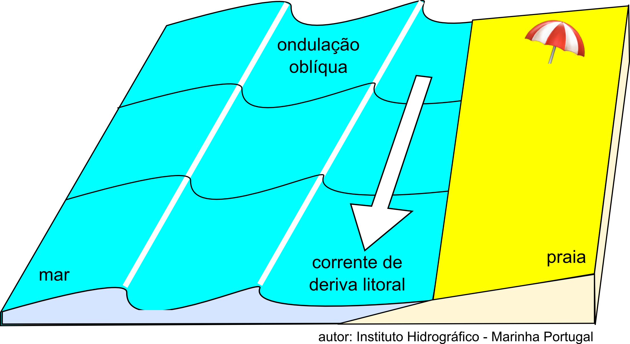 É Na Preia-mar Que As Ondas Tendem A Rebentar Em Cima (2207x1207), Png Download